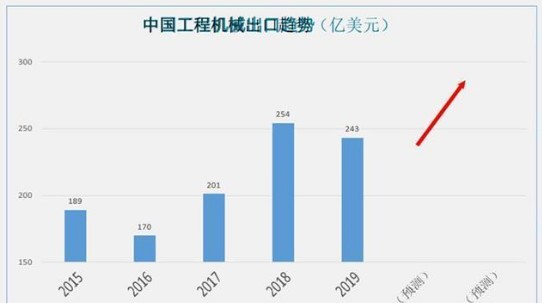阿里國際站數(shù)據(jù)顯示中國工程機(jī)械上半年增長近120% 下半年有望迎新一輪爆發(fā)